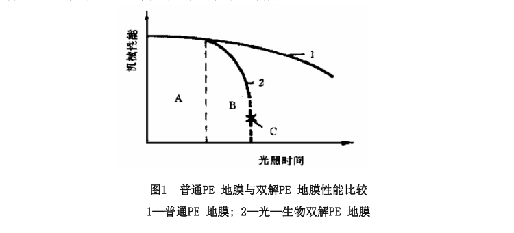 生物降解膜